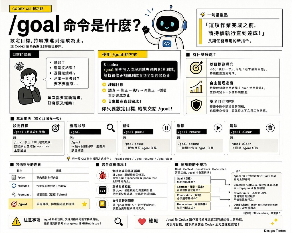 Codex -Yolo command and Goal - Tenten AI