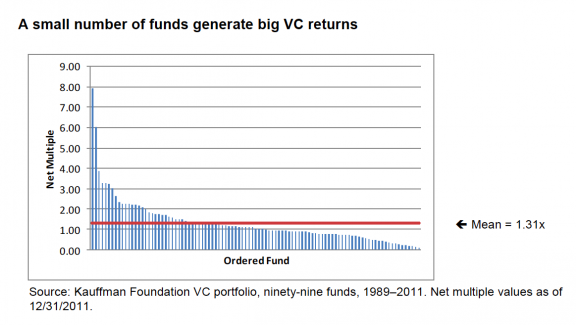 Kauffman Foundation VC Fund Returns